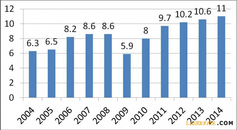 [下载]2014全球与中国工业激光市场统计分析-