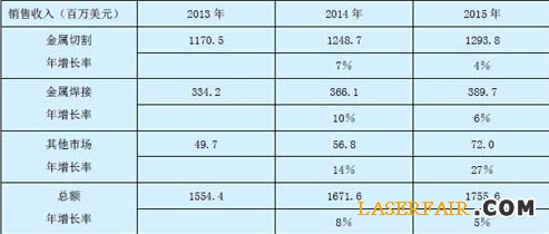 大族激光:公司所处行业发展趋势及未来发展战