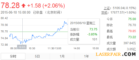 机构扎堆调研金运激光 工业4.0制造业龙头股值