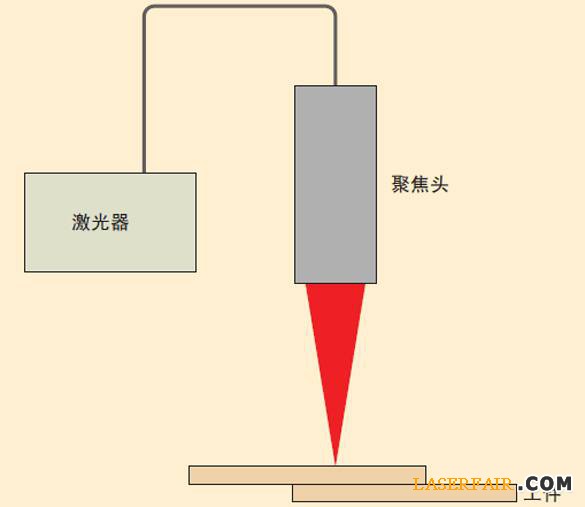 图3、激光焊接装置的示意图。