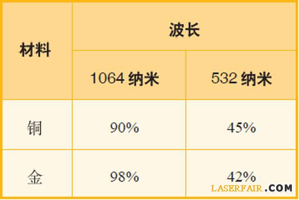 表1、波长为1064纳米和532纳米的激光应用于铜与金时，其反射率对比。