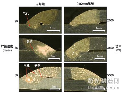 图1：激光焊接AA6014铝合金时激光功率、焊接速度及薄板间隙对气孔 形成的影响。