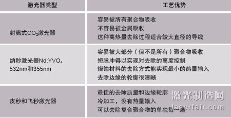 图1：剥线的方法包括材料烧蚀（a）、剥切（b）以及中段/开窗 口剥切（c）。