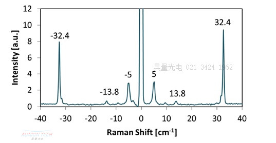 低波数陷波滤光技术的新突破2