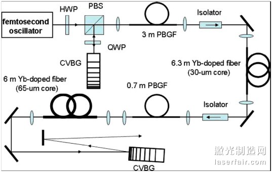 图1  高功率光纤CPA放大系统的实验设置图