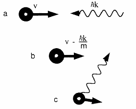 图中演示了速度为 的原子与动量为 的光子相遇后，吸收光子后速度减小了  ，然后各向同性释放光子后原子的总速度比最初降低了。