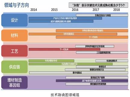 美国国家增材制造创新机构的技术路线图和项目概览_热点资讯_行业新闻_激光制造网