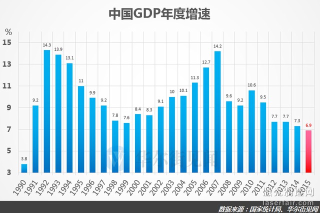 2015年中国GDP增速6.9%_热点话题_行业新闻