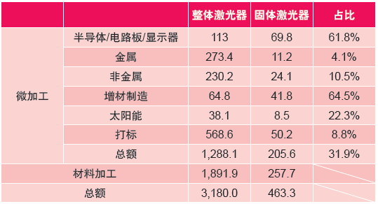 表2：2015年各激光微加工领域激光器及固体激光器的销售情况（百万美元）