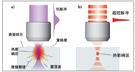 图2：超快脉冲激光与长脉冲激光对比