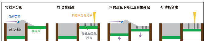 图1：粉床熔融（PBF）技术的基本步骤