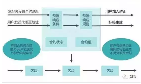 区块链+工业4.0,人类的终极风口还是终极骗局