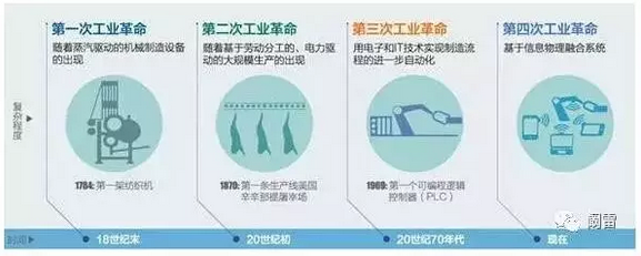 区块链+工业4.0,人类的终极风口还是终极骗局