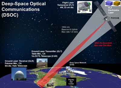小行星任务测试激光通信_技术前瞻_军工航天_激光应用_激光制造网