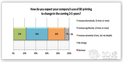 3D打印将使主流制造业变革
