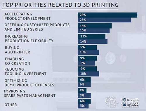 3D打印将使主流制造业变革