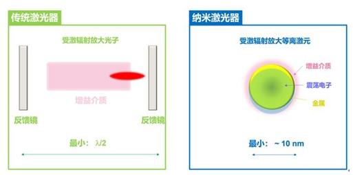 北大物理激光新进展：纳米激光器让微型化成为可能