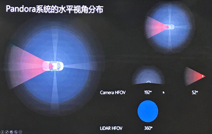 禾赛和百度共同发布Pandora 解决自动驾驶痛点