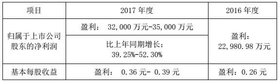 华工科技2017净利润增长39%-52%，激光业务成大功臣！