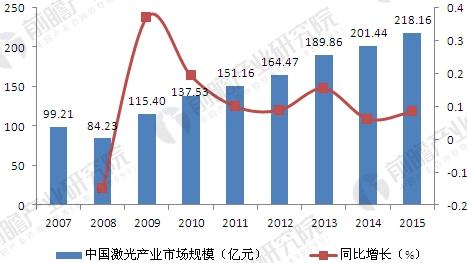 中国激光产业发展现状分析 工业应用市场不断扩大
