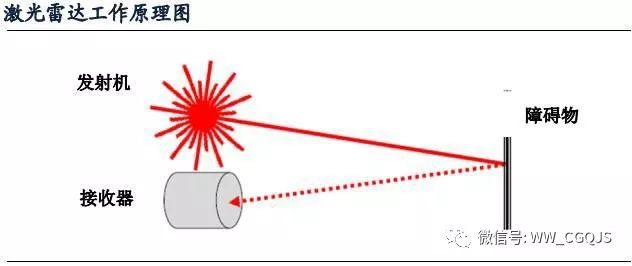 详细无人驾驶汽车的关键技术——LiDAR