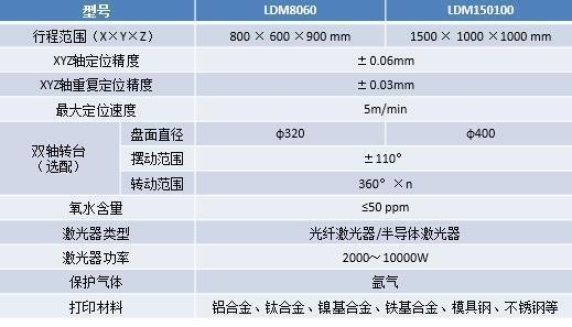 中科煜宸新款五轴送粉3D打印机 激光器功率最大1万瓦