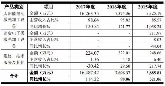 高端装备行业亏损也能上市:帝尔/锐科激光争先启动IPO 高端装备行业亏损也能上市:帝尔/锐科激光争先启动IPO