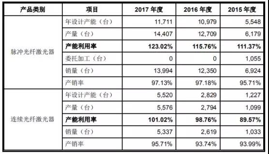 高端装备行业亏损也能上市：帝尔/锐科激光争先启动IPO