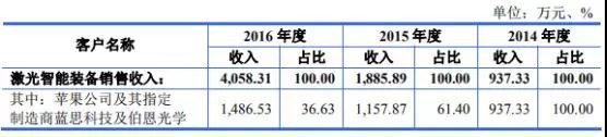 高端装备行业亏损也能上市：帝尔/锐科激光争先启动IPO