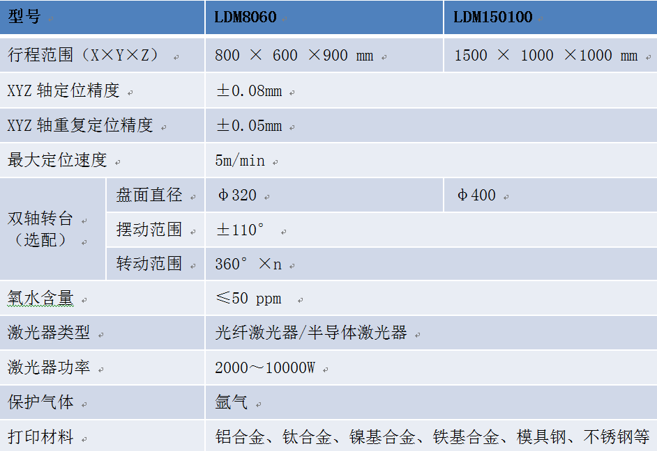 中科煜宸新一代五轴送金属3D打印机成型达1.5米