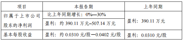 金运激光2018年Q1业绩预增0%-30% 