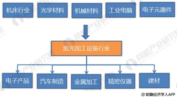 2018年激光加工设备制造行业分析 大踏步向前迈进