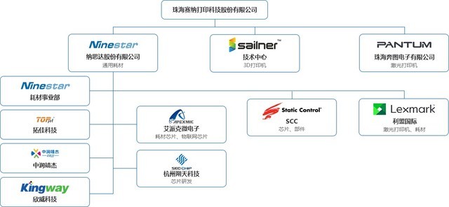 收购新动态 纳思达2018Q1预期扭亏为盈 