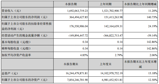 大族激光一季度净利同比增140% 大族激光一季度净利同比增140%