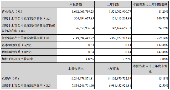 大族激光一季度净利同比增140%