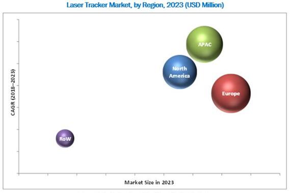 激光跟踪仪市场2023年有望达5.216亿美元