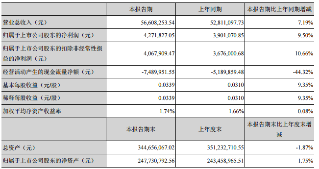 金运激光一季度净利427万 同比增长10%