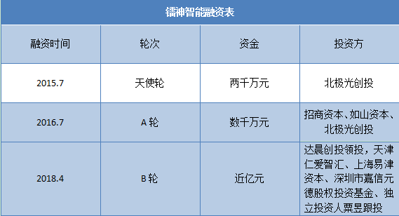 成立3年内融资近3亿 投资方为何对这家激光雷达公司青睐有加