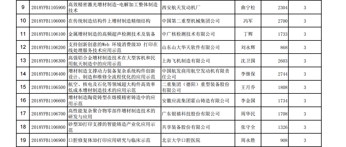 国家重点研发计划“增材制造与激光制造”重点专项总经费近6亿