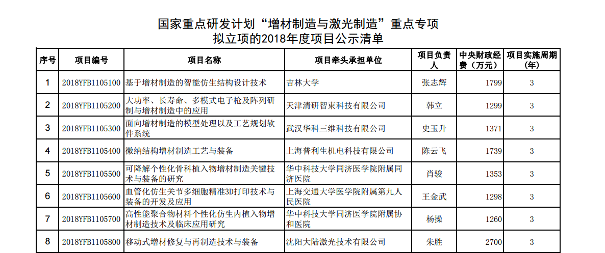 国家重点研发计划“增材制造与激光制造”重点专项总经费近6亿