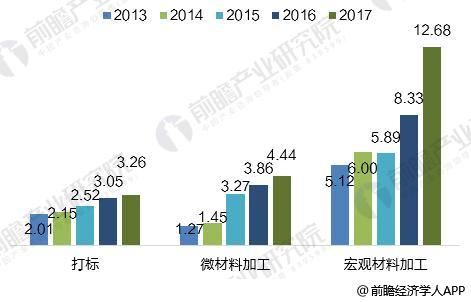 2018年全球光纤激光器发展现状分析 市场规模超20亿美元 2018年全球光纤激光器发展现状分析 市场规模超20亿美元