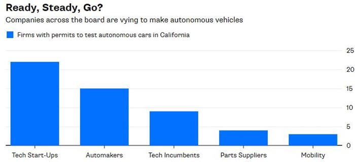 中国资本或解决自动驾驶车辆的成本及量产问题