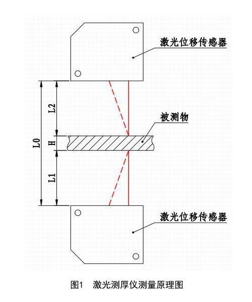 激光测厚系统对蜜胺纸板的在线检测