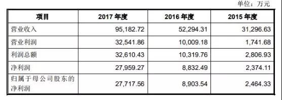 募资超11亿 国产光纤激光器龙头锐科激光成功上市 募资超11亿 国产光纤激光器龙头锐科激光成功上市