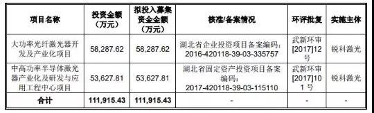 募资超11亿 国产光纤激光器龙头锐科激光成功上市 募资超11亿 国产光纤激光器龙头锐科激光成功上市