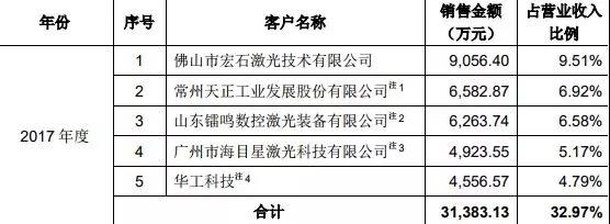 募资超11亿 国产光纤激光器龙头锐科激光成功上市 募资超11亿 国产光纤激光器龙头锐科激光成功上市