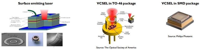 VCSEL技术、产业和市场趋势分析