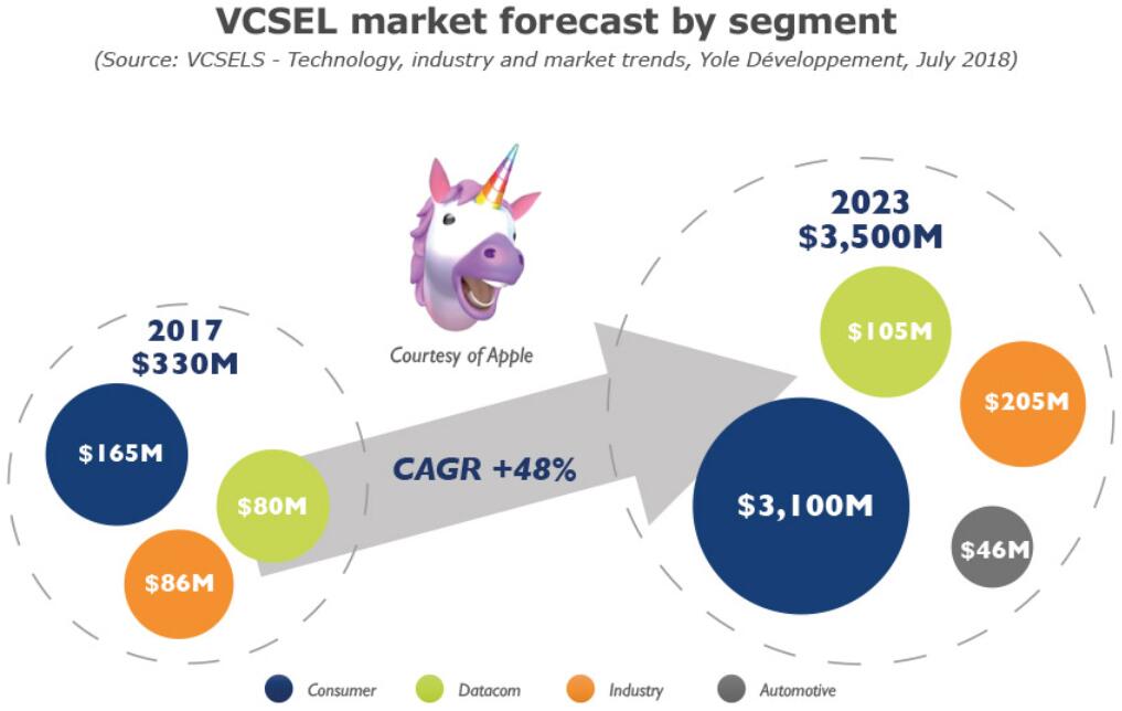 VCSEL技术、产业和市场趋势分析 VCSEL技术、产业和市场趋势分析