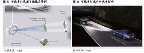 激光车灯应用于汽车照明的现状及前景