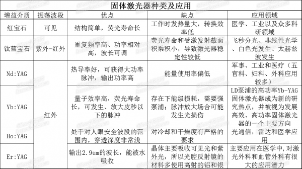 三张表看懂各类激光器的特点及应用